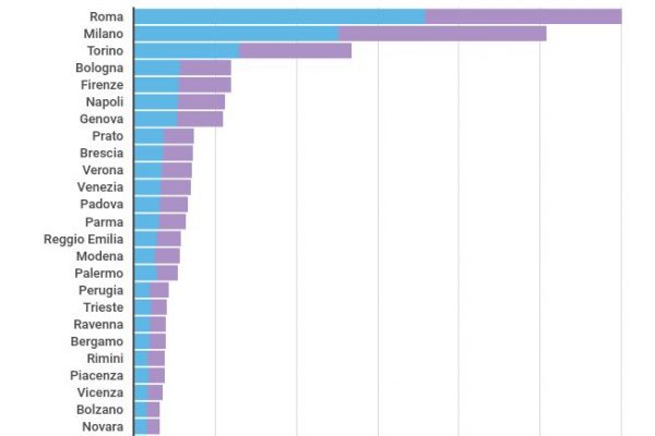 Le città con più residenti stranieri in Italia