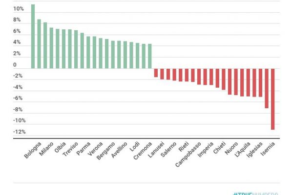 Stipendi in Italia: a Prato la crescita è stata dell’11,38%