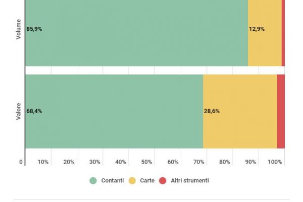 Gli italiani sono ancora abituati a pagare in contanti