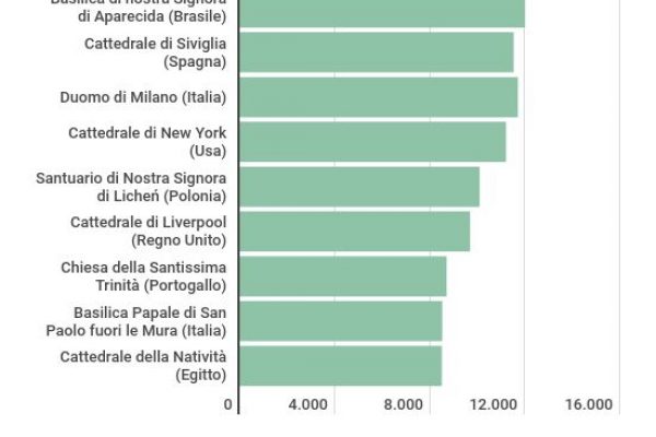 Ecco quali sono le chiese più grandi del mondo
