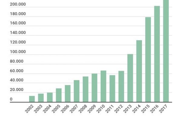 Nel 2017 record di cittadinanze concesse