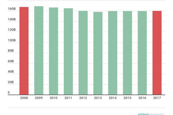 Costo dei dipendenti pubblici calato del 4,6% dal 2008
