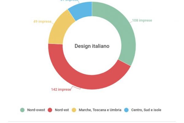 Arredo e design italiano valgono 41,5 miliardi di euro