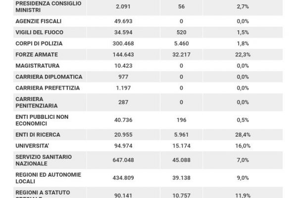 Gli statali con contratto precario sono 340.116