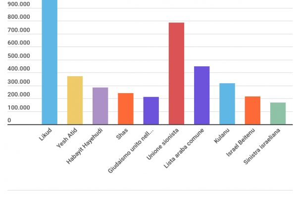 Elezioni in Israele, Netanyahu ha vinto ancora