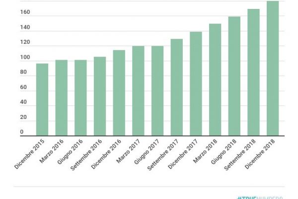 Torna la febbre del debito: come prima della crisi