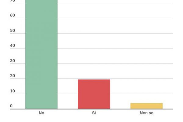 Cosa fare a Pasqua? Il 77% degli italiani rimarrà a casa