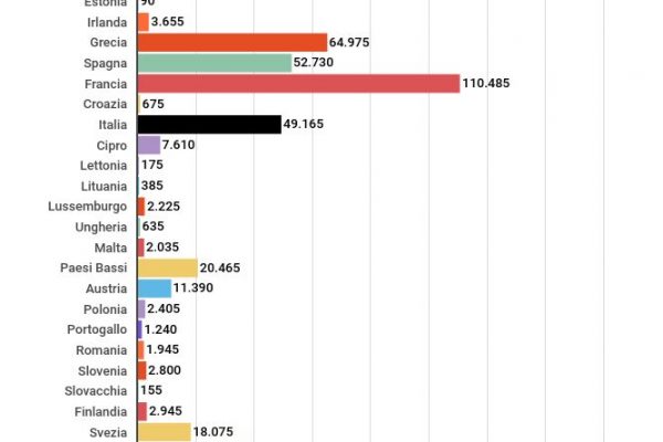 Richieste di asilo nella Ue dimezzate in 2 anni