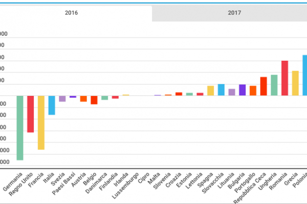 In due anni l’Europa è costata 6,784 miliardi