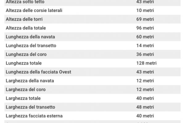 Notre Dame in fiamme, ecco i numeri della Cattedrale