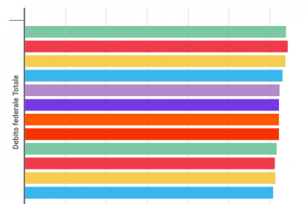 La Germania ha ridotto il debito del 5,9% in 3 anni