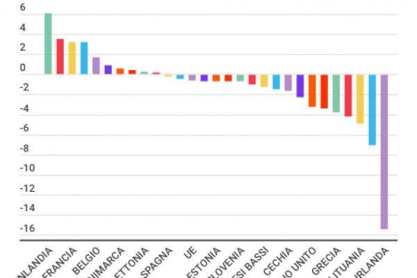 Spesa pubblica: +0,9% in 10 anni, ma cala per la scuola