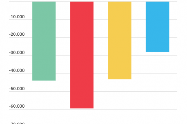 Def in cifre: la folle corsa della spesa pubblica