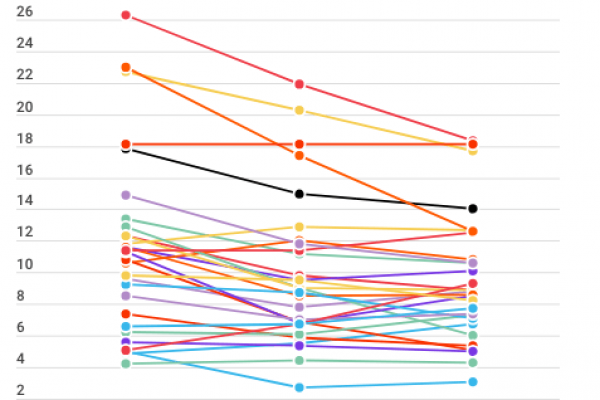 Cala l’abbandono scolastico in Italia: -3,8% in 7 anni