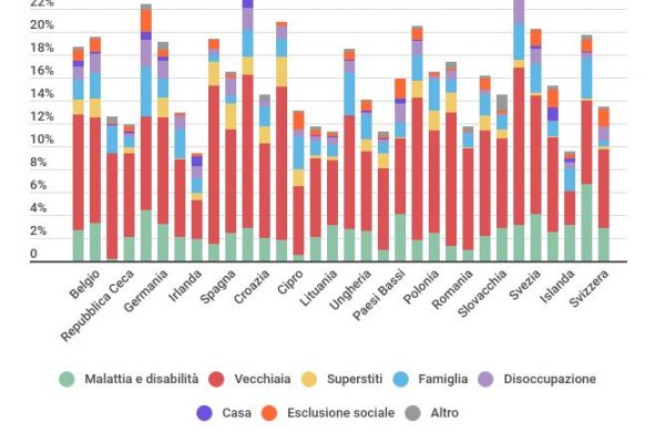 Welfare: l’Italia spende più di Germania e Regno Unito