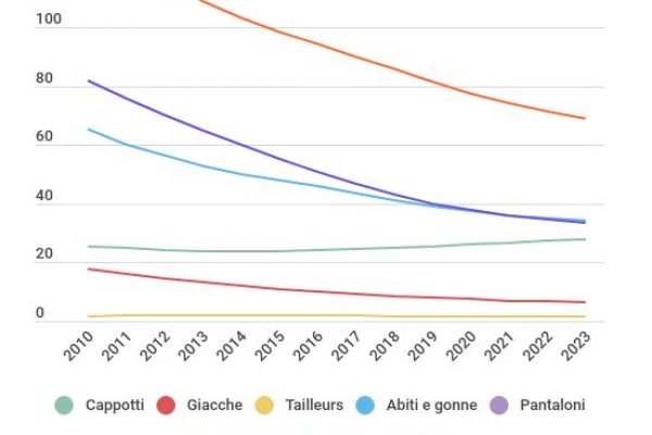 Abbigliamento femminile, sempre più pantaloni e meno gonne