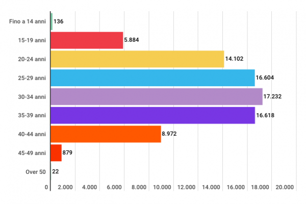 Aborti in Italia, nel 2017 lo hanno fatto 136 bambine