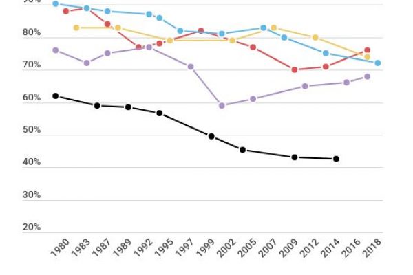 L’affluenza alle europee è calata del 19,38% in 35 anni