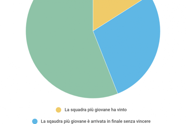 Champions, le squadre giovani vincono poco