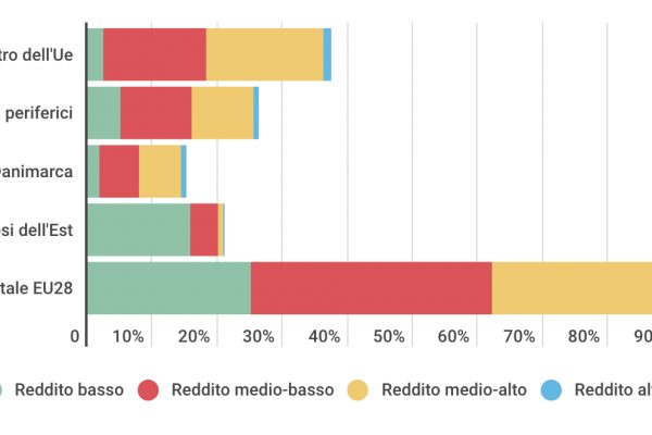 Disuguaglianze in Ue, ecco chi si è impoverito di più
