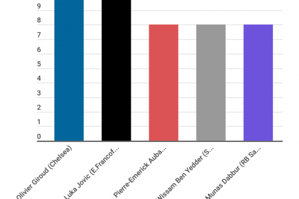 Jovic: campione (sconfitto) dell’Europa League