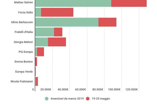 Il Pd ha speso 130.299 euro per i post su Facebook