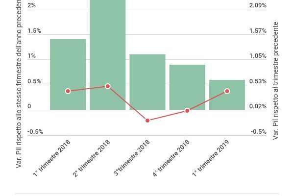 La Germania torna a correre: nel 1° trimestre Pil a +0,4%