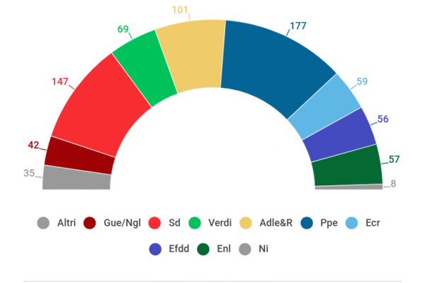 Popolari e socialisti senza maggioranza in Europa