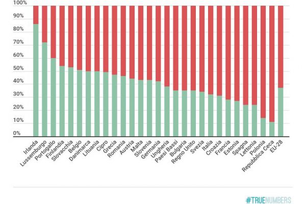 L’Italia è più accogliente di Spagna e Francia