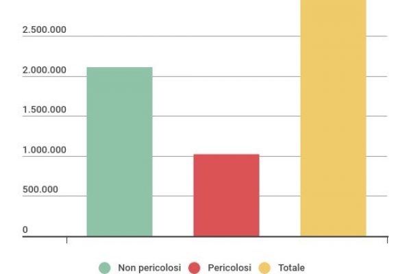 L’Italia importa 5,8 milioni di tonnellate di rifiuti