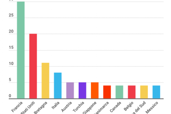 Gli stati Uniti sopra tutti: hanno vinto Cannes 21 volte