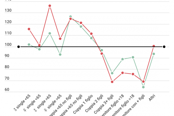 Sud Italia come l’Africa per redditi e disuguaglianze