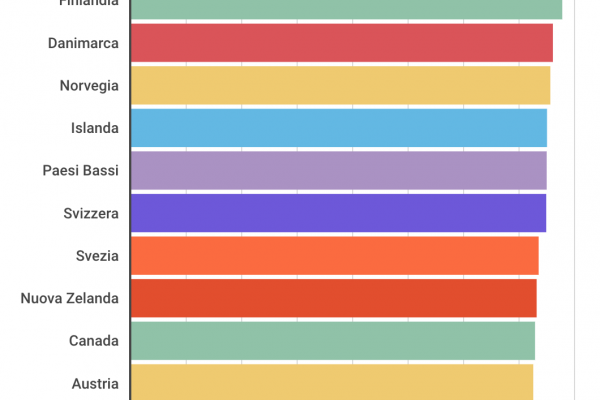 La classifica dei Paesi più felici: vince la Finlandia