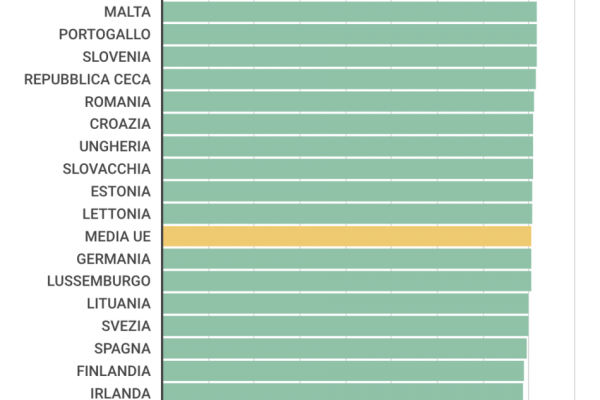 L’Italia è il secondo Paese Ue dove si lavora per meno ore