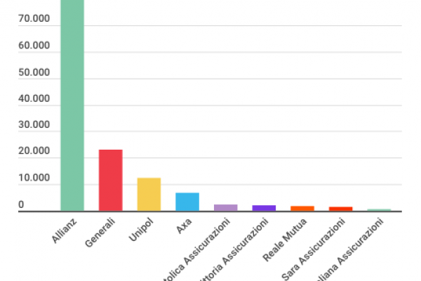 Ecco le assicurazioni più presenti su internet
