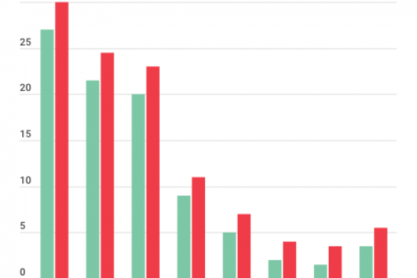 Il Pd secondo partito, Salvini può arrivare al 30%
