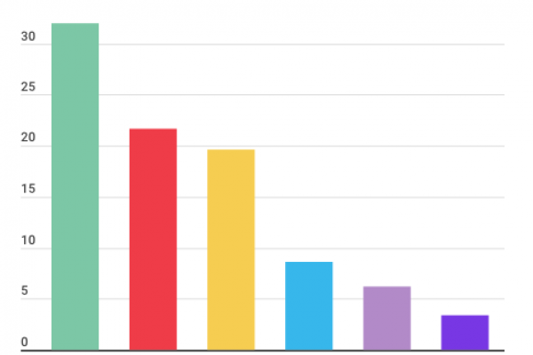 La Lega quintuplica i voti (34,3%) e doppia i 5Stelle