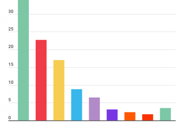 Risultati elezioni europee: Salvini vola, il Pd non crolla