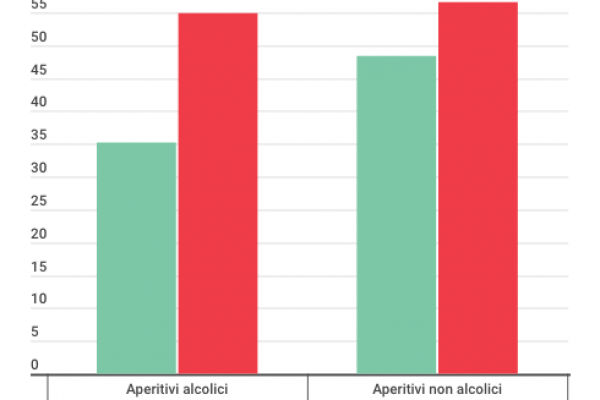 Aperitivi, un italiano su due preferisce l’analcolico