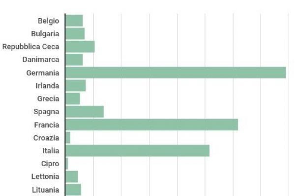 Libertà di stampa, in Europa ci sono 433.400 giornalisti