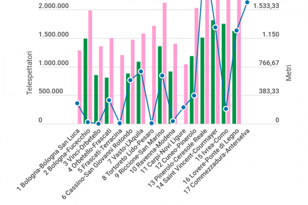 Ciclismo, al Giro d’Italia le montagne alzano lo share