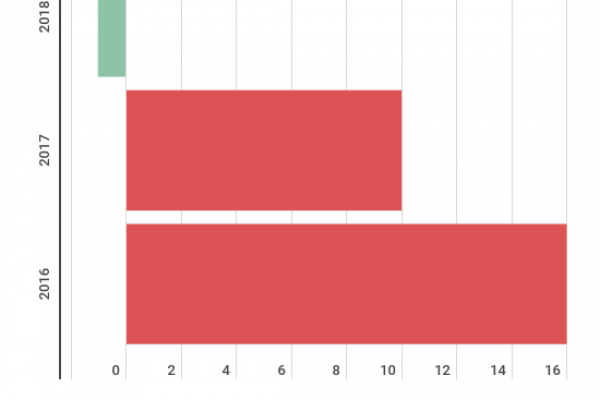 Calano di 11 giorni i tempi di pagamento dello Stato