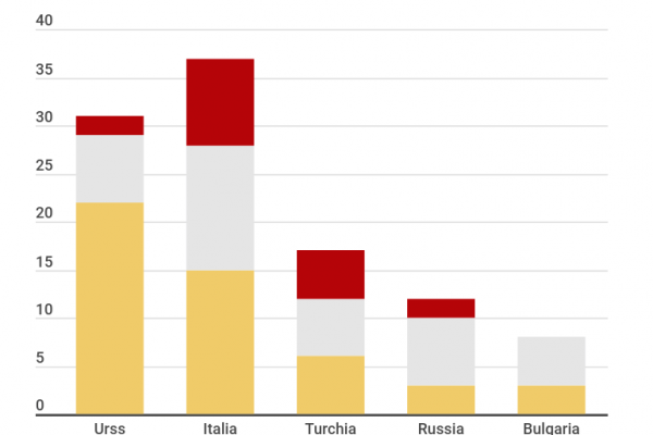 Pallavolo dei record: decima doppietta per l’Italia