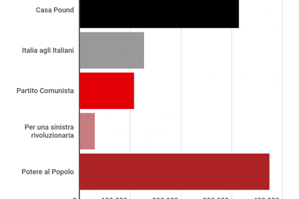 Fascisti e comunisti: in Italia gli estremisti sono 1 milione