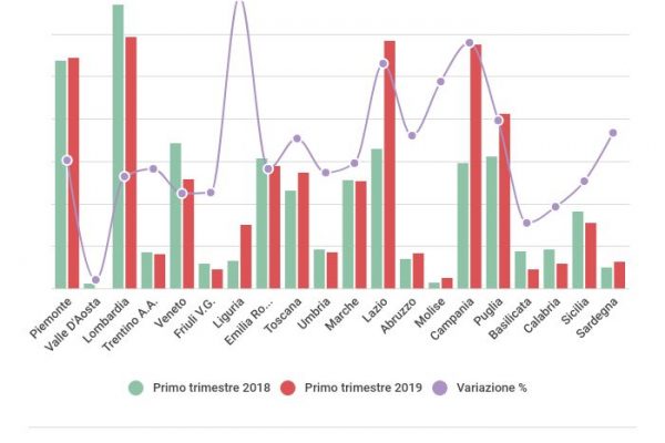 Nel 2019 tornano a salire le ore di cassa integrazione