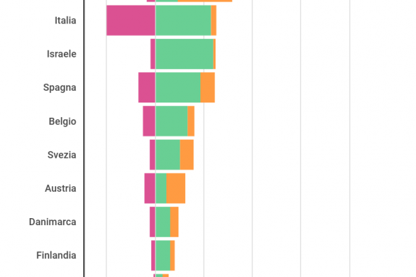 Italiani con borse di studio: quasi 1 su 2 è espatriato