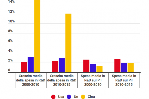 Ricerca e sviluppo, la Cina corre: investimenti +12%