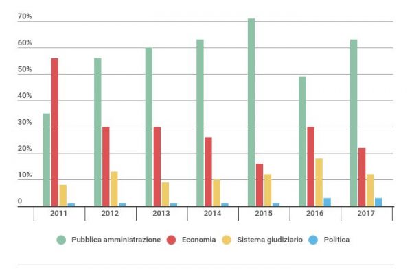 In Germania i politici sono più onesti dei giudici