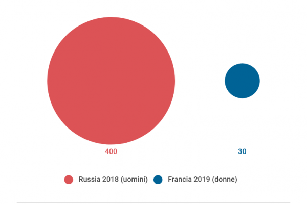 Mondiali: alle calciatrici 50 milioni, ai maschi 791