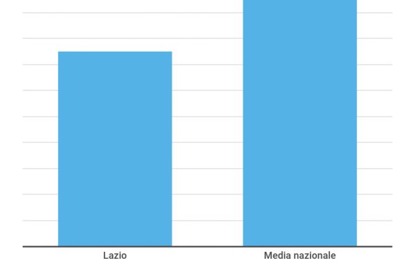 La sanità del Lazio: i medici calano del 2,2% l’anno